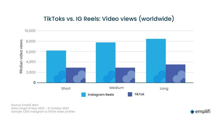 Reels Instagram vs Clip TikTok: gli ultimi dati